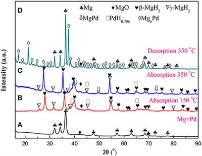 Magnesium Nanoparticles With Pd Decoration for Hydrogen Storage